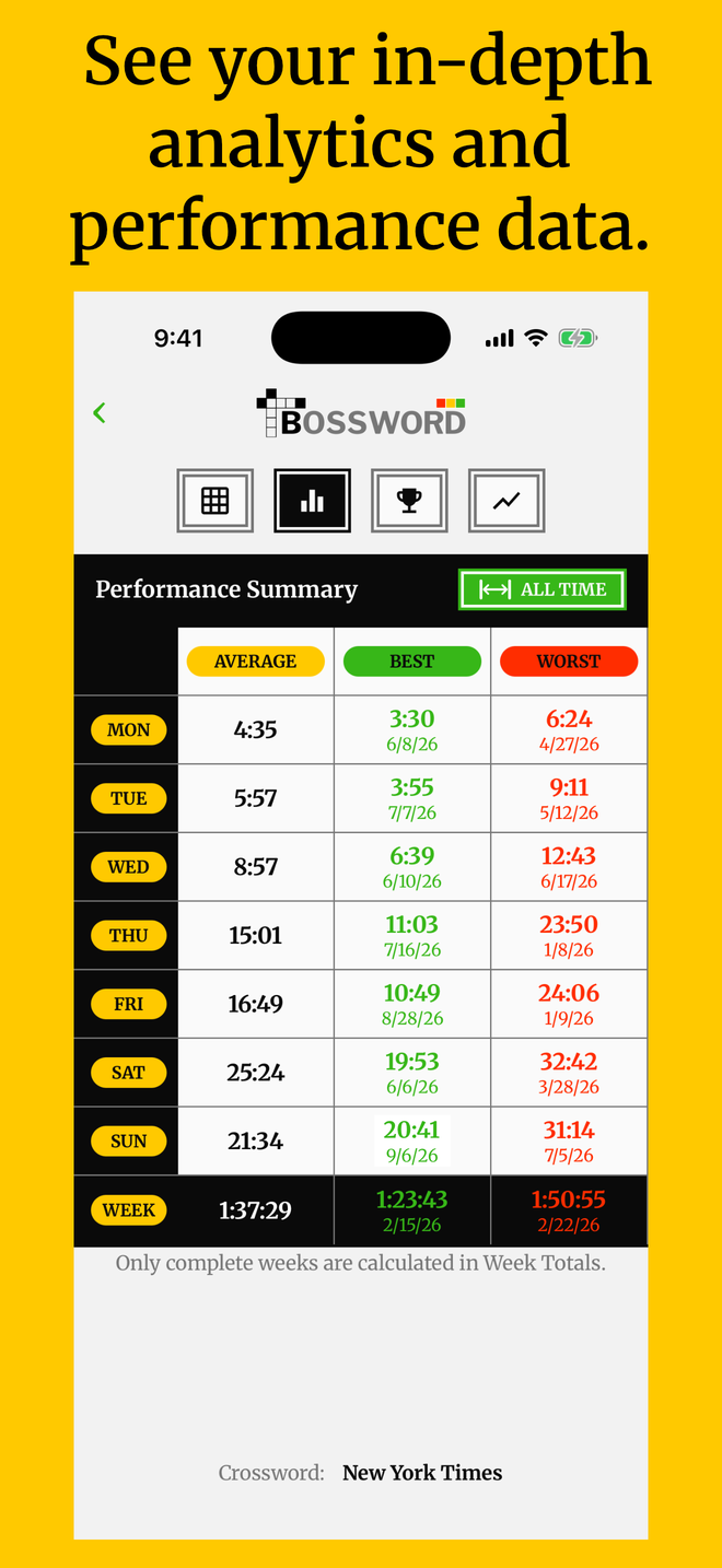 Performance summary showing average, best and worst times for each day of the week, captioned: See your in-depth analytics and performance data.